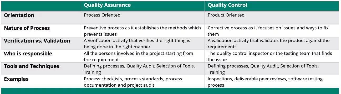 Table explaining the differences of QA and QC
